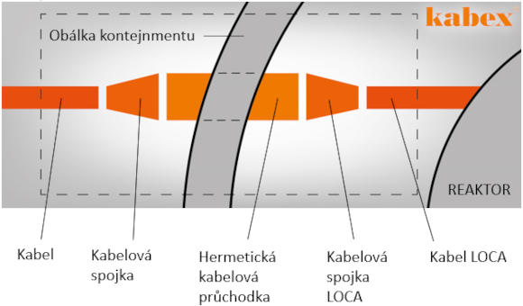 LOCA-kabel Hermetická kabelová průchodka LOCA-kabelová spojka