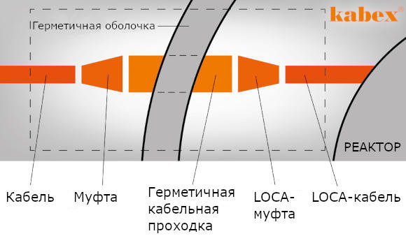 Герметичная кабельная проходка Кабель Муфта для АЭС